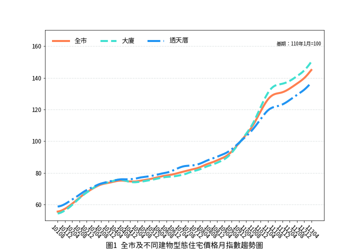臺南市住宅價格指數113年4月住宅價格指數微幅上升0.99%